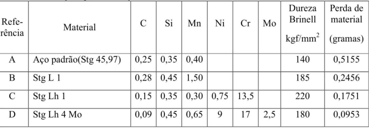 Tabela 3.2 + Perda de massa de corpos de prova de diferentes materiais ensaiados utilizando+