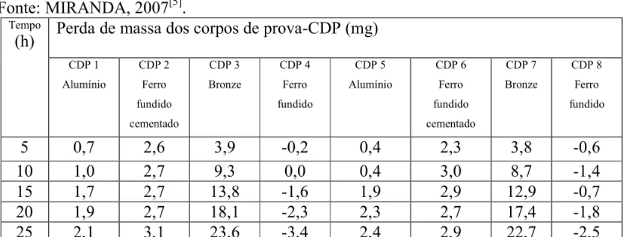 Tabela  3.3+  Perda  massa  dos  corpos  de  prova  em  ensaios  em  discos  rotativos  com  furos  indutores