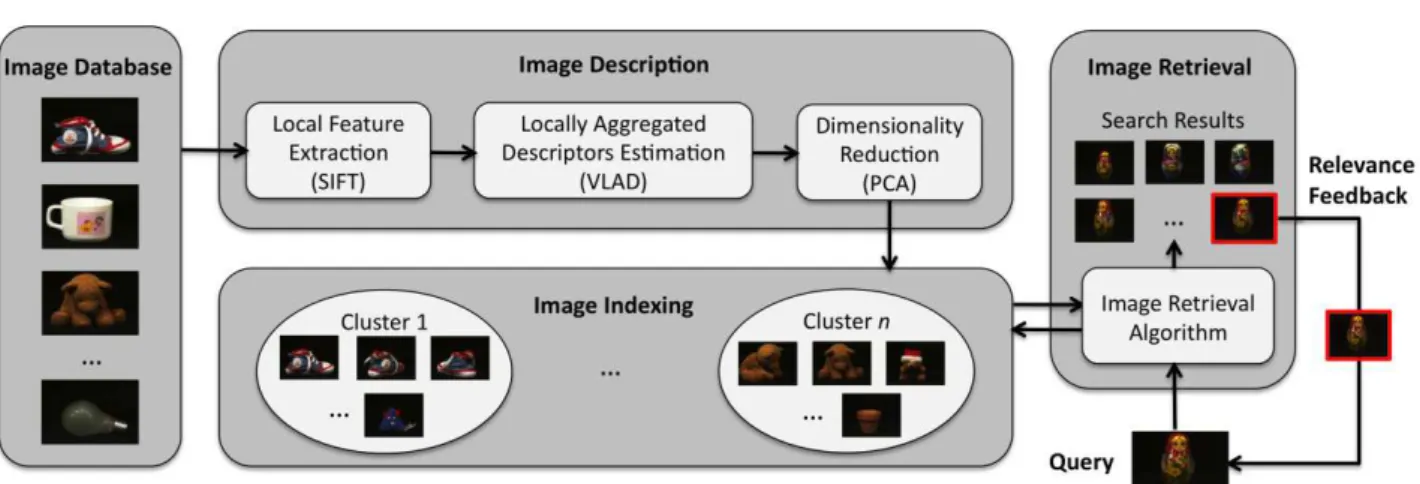 Fig. 1: Overview of the proposed approach for object-based image retrieval. 