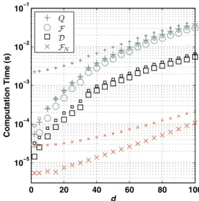 FIG. 2. 共Color online兲 A semilog plot of the average computa- computa-tion time in Matlab and C for the fidelity measures F 共䊊兲, F N 共⫻兲, the nonlogarithmic variety of the quantum Chernoff bound Q 共⫹兲, and the trace distance D 共䊐兲 as a function of the dime