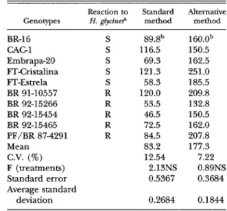 TABLE 2.  Initial  n u m b e r   of  Heterodera  glycines  p e r   100  cm 3 soil obtained with two screenings for H