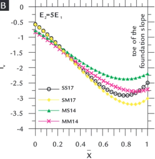 Figure 4 Vertical displacement  factor at the base of the dump.