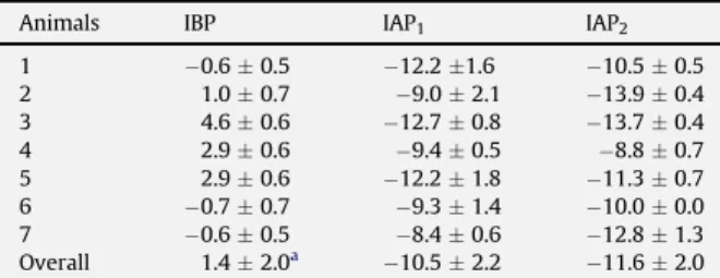 Fig. 7. Correlation between distention dosage and pressure generated inside the system during in vitro trials