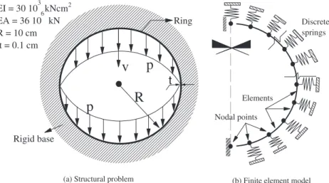 Fig. 4. Ring under unilateral constraints imposed by a rigid confinement.