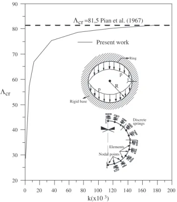 Fig. 7. Arch under unilateral constraints imposed by an elastic foundation. (Case 1: arch above elastic foundation.)