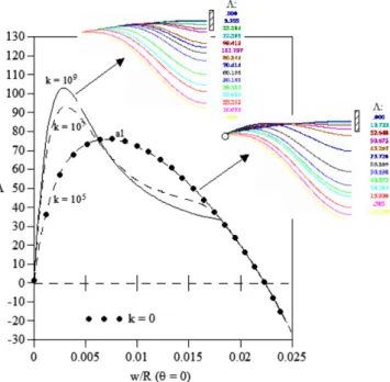 Fig. 10. Nonlinear equilibrium paths of the arch under contact constraints imposed by an elastic foundation (Case 2: arch under elastic foundation).