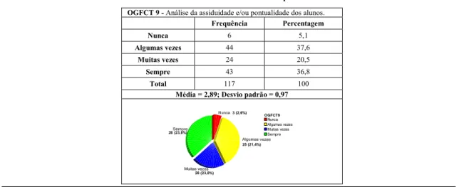 Gráfico 12 – Análise da assiduidade e/ou pontualidade OGFCT 9 - Análise da assiduidade e/ou pontualidade dos alunos