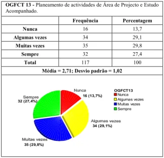 Gráfico 16 – Planeamento de actividades de Área do Projecto e Estudo Acompanhado OGFCT 13 - Planeamento de actividades de Área de Projecto e Estudo 