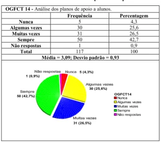 Gráfico 17 – Análise dos planos de apoio a alunos OGFCT 14 - Análise dos planos de apoio a alunos