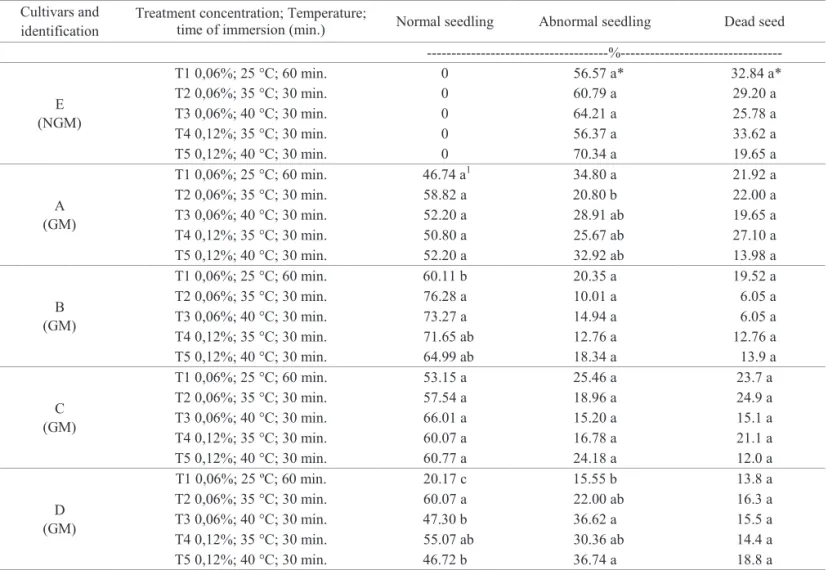 Table 2. Mean values of germination assessed by number of normal and abnormal seedlings and dead seeds, in function of  different concentrations of the glyphosate herbicide obtained for five soybean cultivars (A, B, C, D, and E) genetically  modified  (GM)