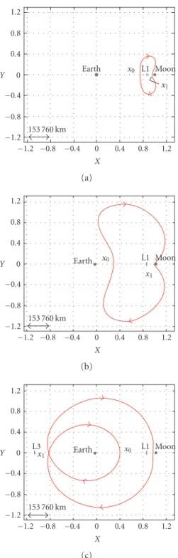 Figure 4.1. Family G of periodic orbits obtained considering the R3BP: (a) short range and (b) long range, with x 0 between the Earth and L1 and with x 1 between L1 and the Moon