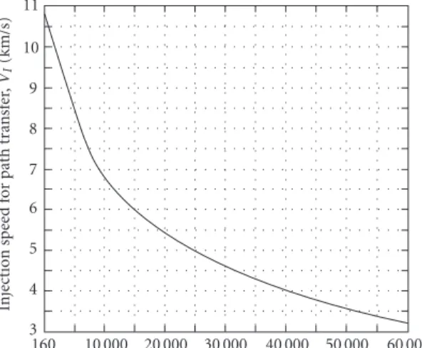 Figure 5.1. Injection speed, V I , versus the altitude of the Earth’s parking orbit, H T , for paths with periselenium, H L , less than 100 km