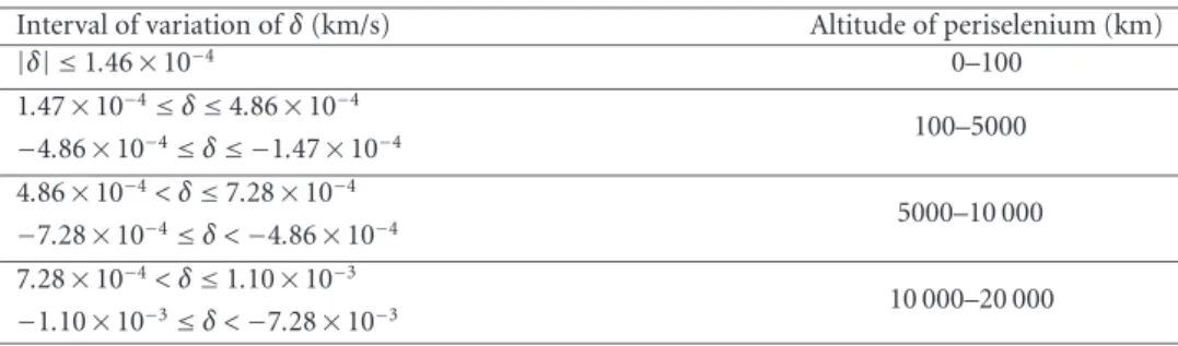 Table 5.1. Relations between δ and periselenium altitude.