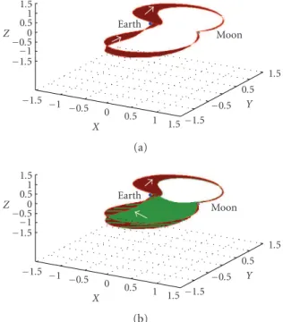 Figure 5.4. “Linking areas and canals” between the Earth and the Moon in the synodic system, ob- ob-tained for the four-body problem with (a) 160 ≤ H T ≤ 20 000 km and H L ≤ 100 km and (b) 160