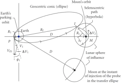 Figure 2.2. Geocentric conic of transfer (ellipse) and the transfer geometry seen in the geocentric coordinates system (not to scale).