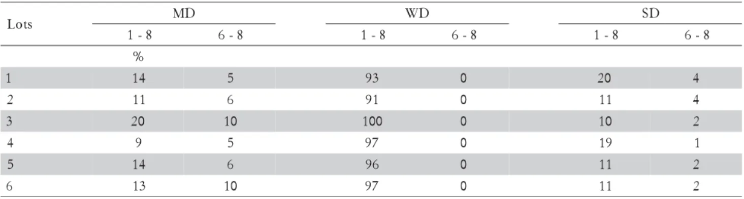 Table 2 – Percentage of seed exhibiting mechanical damages (MD), weathering (WD) or stink bug feeding damage (SD) of six commercial soybean seed lots of cv