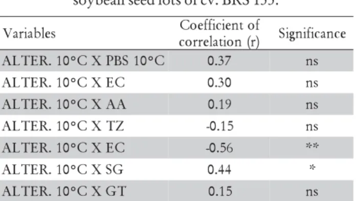 Table 4 – Single correlation analysis, between the alternative and traditional (plastic box with soil PBS) cold test procedures (run at 10ºC), and tests evaluating physiological seed quality: germination in paper (GT); germination in sand (SG); seedling fi