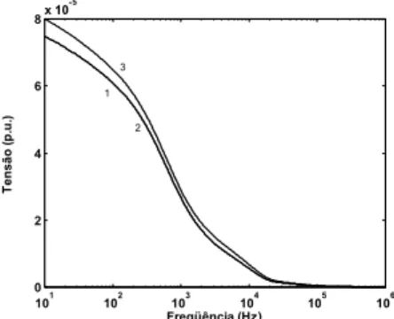 Figura 15.  Módulo da tensão no terminal receptor da fase 2: Método  convencional (curva 1), método proposto (curva 2) e utilizando somente a  matriz de Clarke (curva 3)