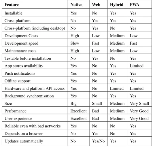 Table 2.6: Native, Web, Hybrid and PWA comparison based on key-features. Adapted from [8]