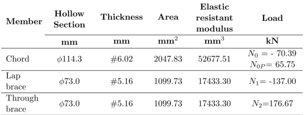 Table 1 shows the geometric characteristics of the VMB 250 circular hollow sections used in the YT joint