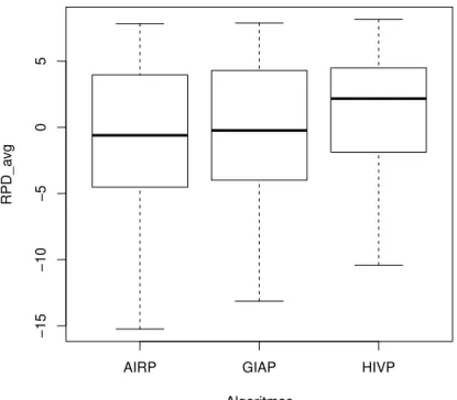 Figura 5.1: Box plot dos algoritmos HIVP, GIAP e AIRP.