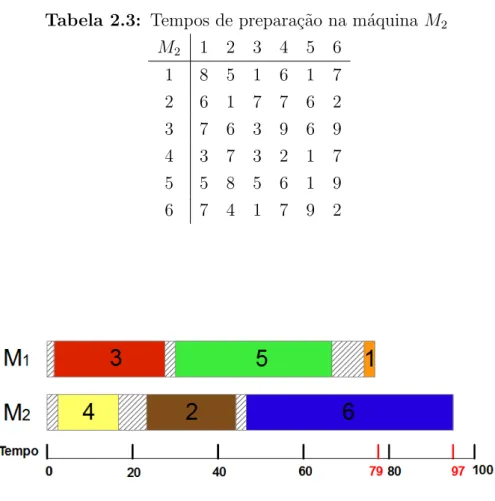 Tabela 2.3: Tempos de prepara¸c˜ao na m´aquina M 2