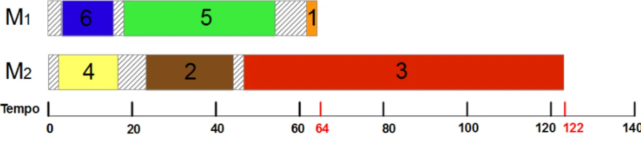 Figura 4.4: Exemplo do movimento de Troca em M´aquinas Diferentes