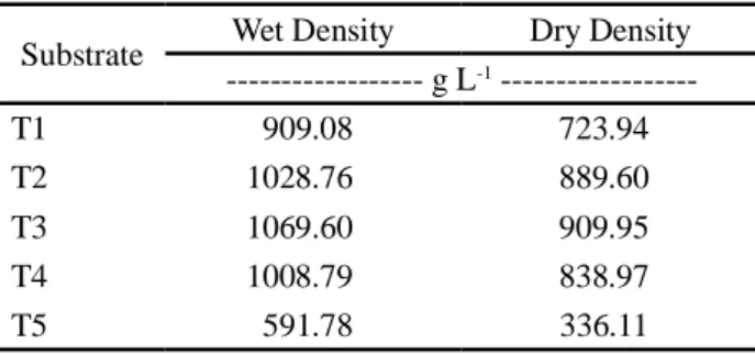 Table 1 - Mean values for wet density and dry density of the substrates