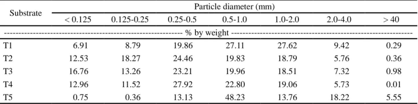 Table 2 - Percentage by weight for particle diameter of the substrates