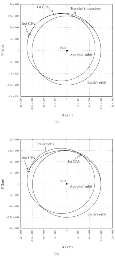 Figure 4: a Earth’s and Apophis’s orbits and the transfer trajectory found for Patched-conic transfer