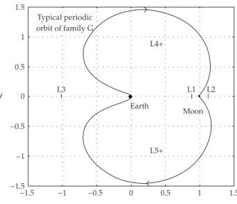 Figure 1: Locations of Lagrangian equilibrium points and a typical periodic orbit of Family G in synodic frame x, y.