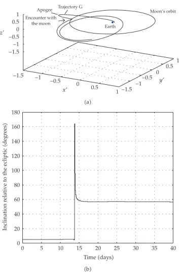 Figure 2: a Derived trajectory of a Family G periodic orbit considering the full four-body problem in geocentric frame x ′ , y ′ , z ′ 