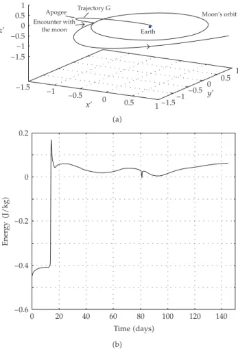 Figure 3: a Typical escape trajectory from the Earth-Moon system. b Energy gain relative to the Earth as function of the time for the trajectory