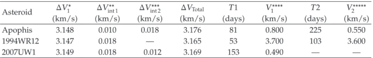 Table 4: Missions’ data of the Earth-NEOs transfer by escape trajectories G.
