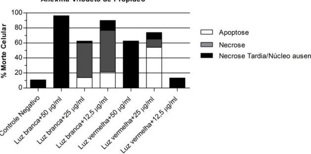 Gráfico 5. Tipo de morte celular decorrente da PACT avaliada após 24 h pelo método de  anexina-V e iodeto de propídeo 