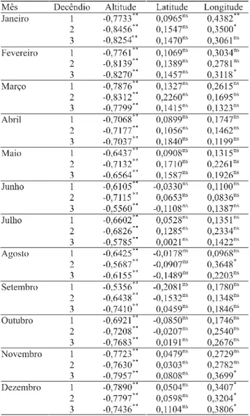 Tabela 2. Estimativa dos coeficientes de correlação linear de Pearson, da temperatura mínima média decendial do ar (Tm) com a altitude, a latitude e a longitude, no Estado do Rio Grande do Sul, com dados de 1945 a 1974.