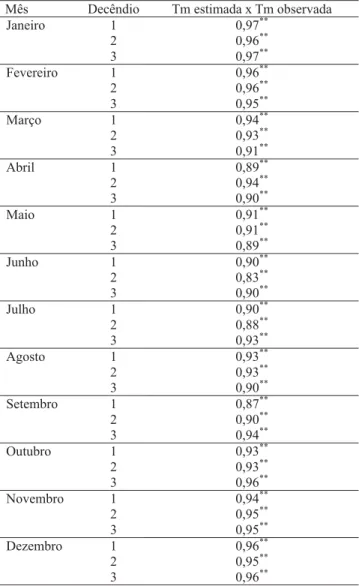 Tabela 5. Estimativa dos coeficientes de correlação linear de Pearson, da temperatura mínima média decendial do ar (Tm) estimada em função da altitude, latitude e longitude, e a Tm observada em dez municípios do Estado do Rio Grande do Sul, com dados de 19