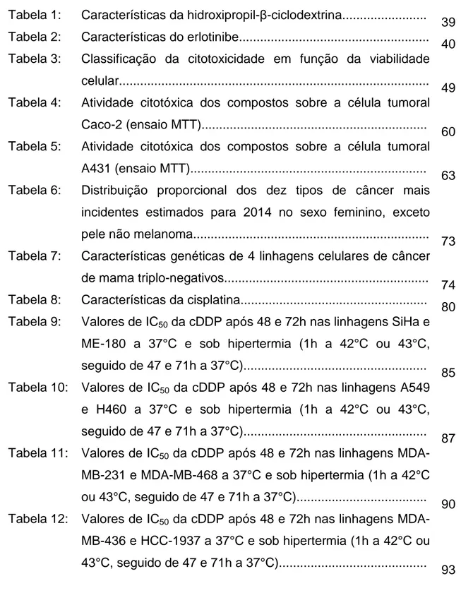 Tabela 1:  Características da hidroxipropil-β-ciclodextrina........................  39  Tabela 2:  Características do erlotinibe.....................................................