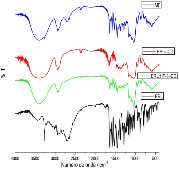 Fig. 8. Espectro de absorção na região do infravermelho em KBr do erlotinibe  (ERL),  da  hidroxipropil-β-ciclodextrina  (HP-β-CD),  do  composto  de  inclusão 