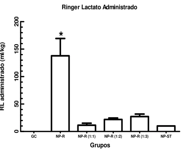 Figura  6.  Volume  total  de  ringer  lactato  administrado.  *ANOVA  P  &lt;  0.05  no  grupo NP-R em relação aos demais grupos