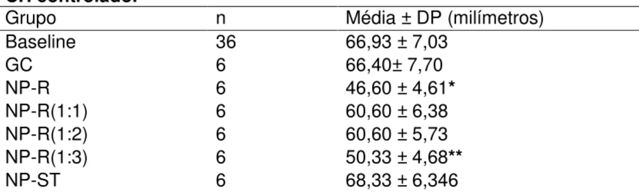 Tabela 7. Média ± DP dos valores do MCF, em milímetros, antes e após  CH controlado. 