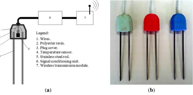 Figure 1. (a) Probe for measuring water content and apparent electrical conductivity of soil; 