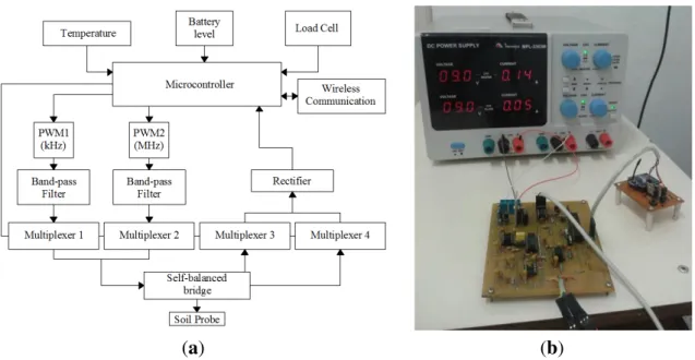 Figure  3.  (a)  Signal-conditioning  unit  circuit  diagram;  (b)  Signal-conditioning  unit  implemented circuit