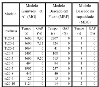 Tabela 6.2 – Resultados dos testes te20 