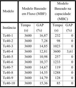 Tabela 6.5 – Resultados dos testes tc40 
