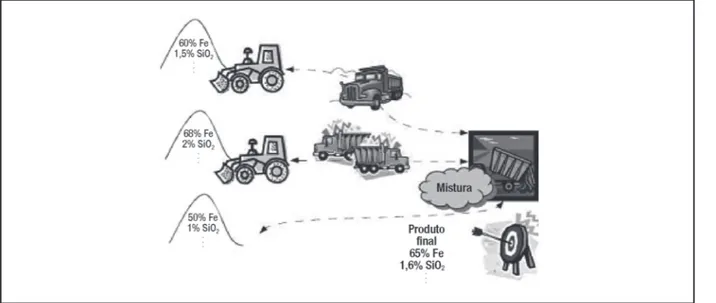Figura 1 – Exemplo do problema de planejamento operacional de lavra