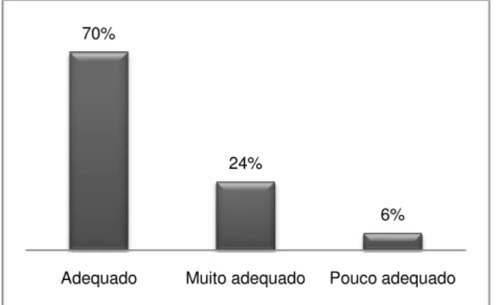 Gráfico 1 – Distribuição segundo a opinião dos estudantes sobre a Adequação do CLE ao exercício da 
