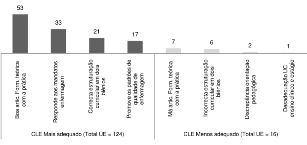 Gráfico 2 – Representação dos motivos associados à opinião dos estudantes acerca da adequação do CLE ao  exercício da profissão enfermagem 