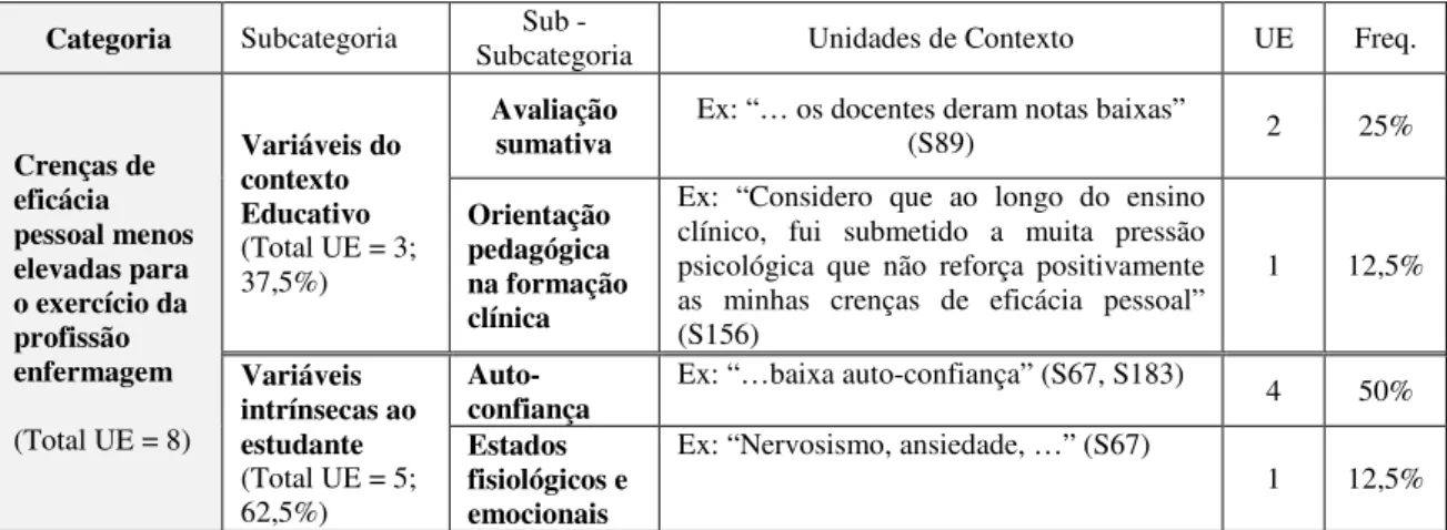 Tabela 6 – Área Temática: Intensidade das crenças de eficácia pessoal para o exercício da profissão  enfermagem; Categoria: Menos elevadas 