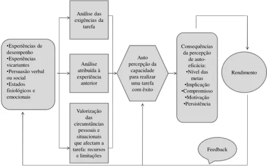 Figura 3 – Modelo esquemático sobre as fontes de informação e influência sobre a auto-eficácia (Bandura,  1986) 